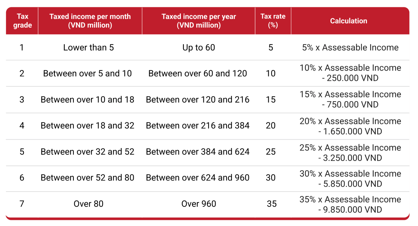 Vietnam Personal Income Tax for Foreigners 2026: Rates, Filing & Tips